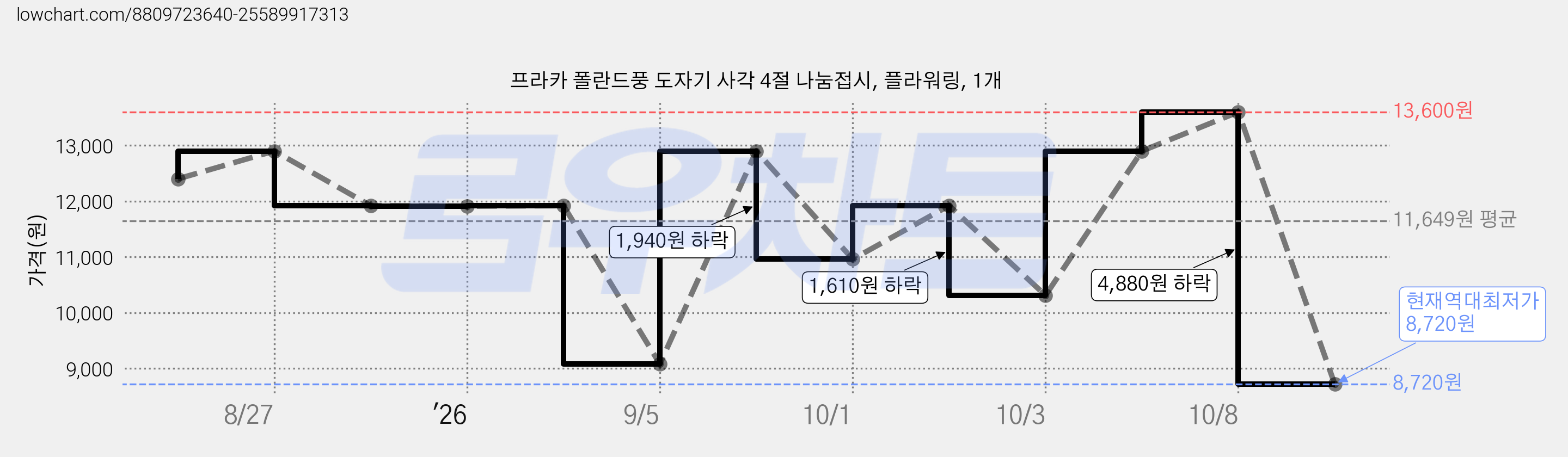 프라카 폴란드풍 도자기 사각 4절 나눔접시, 플라워링, 1개 가격 변동 차트, 현재가 8,720원, 역대최저가