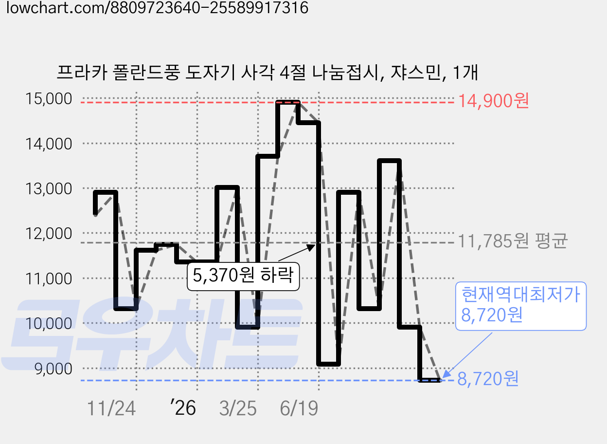 프라카 폴란드풍 도자기 사각 4절 나눔접시, 쟈스민, 1개 가격 변동 차트, 현재가 8,720원, 역대최저가