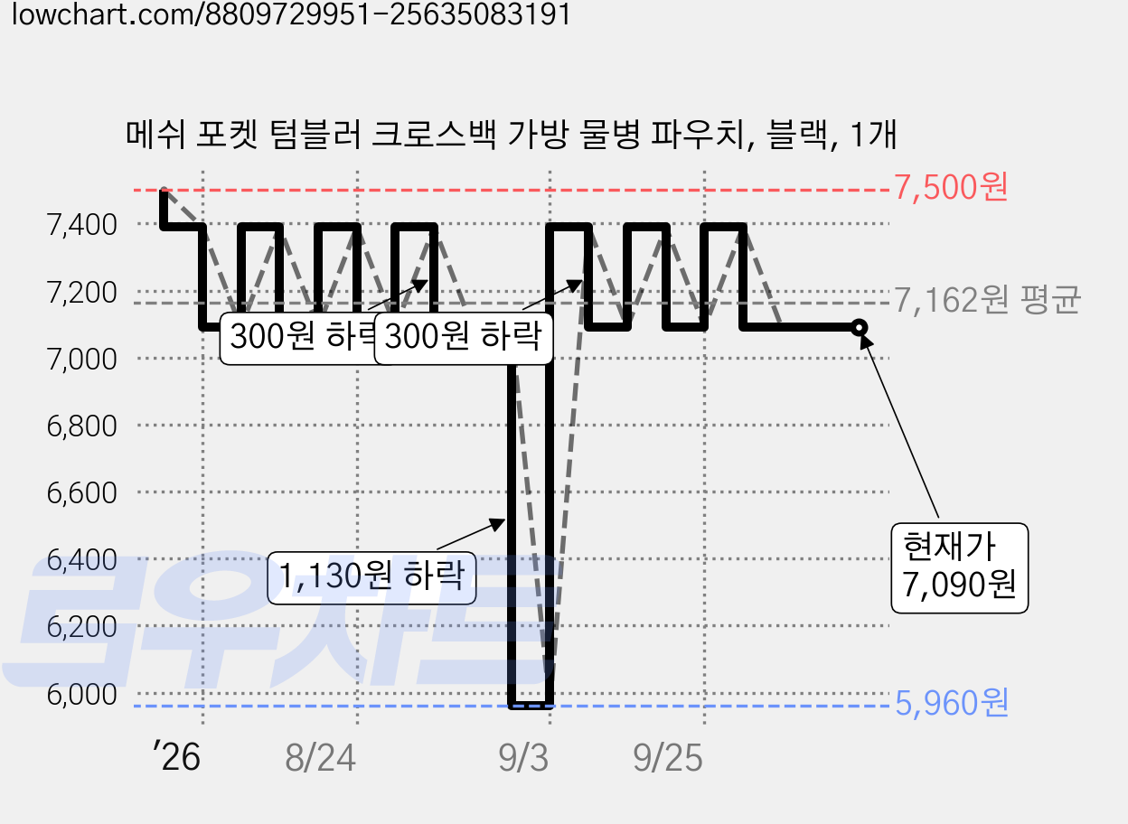 메쉬 포켓 텀블러 크로스백 가방 물병 파우치, 블랙, 1개 가격 변동 차트, 현재가 7,090원, 관측 최저가 5,960원