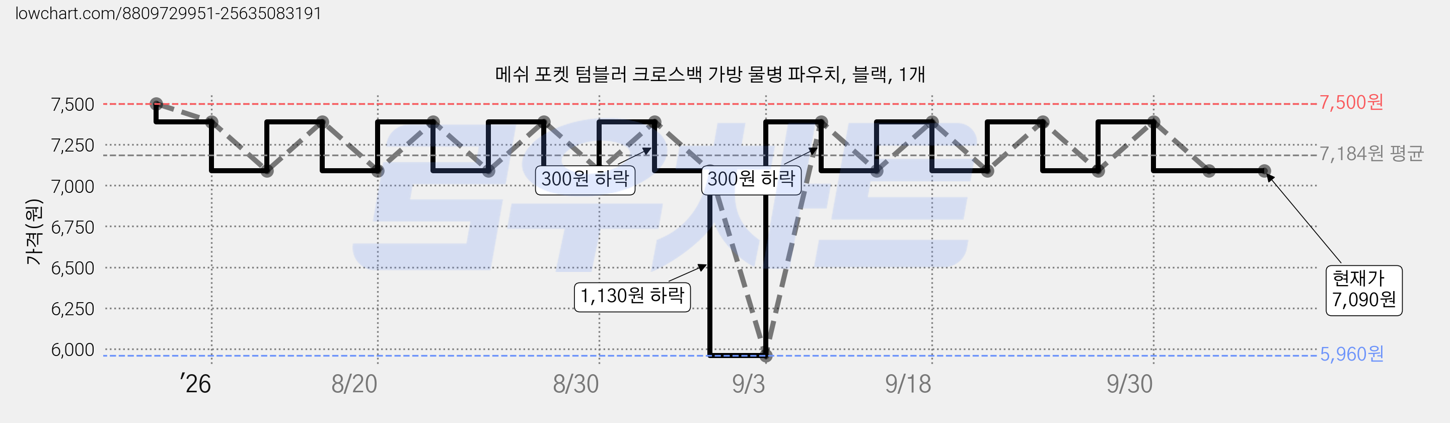 메쉬 포켓 텀블러 크로스백 가방 물병 파우치, 블랙, 1개 가격 변동 차트, 현재가 7,090원, 관측 최저가 5,960원