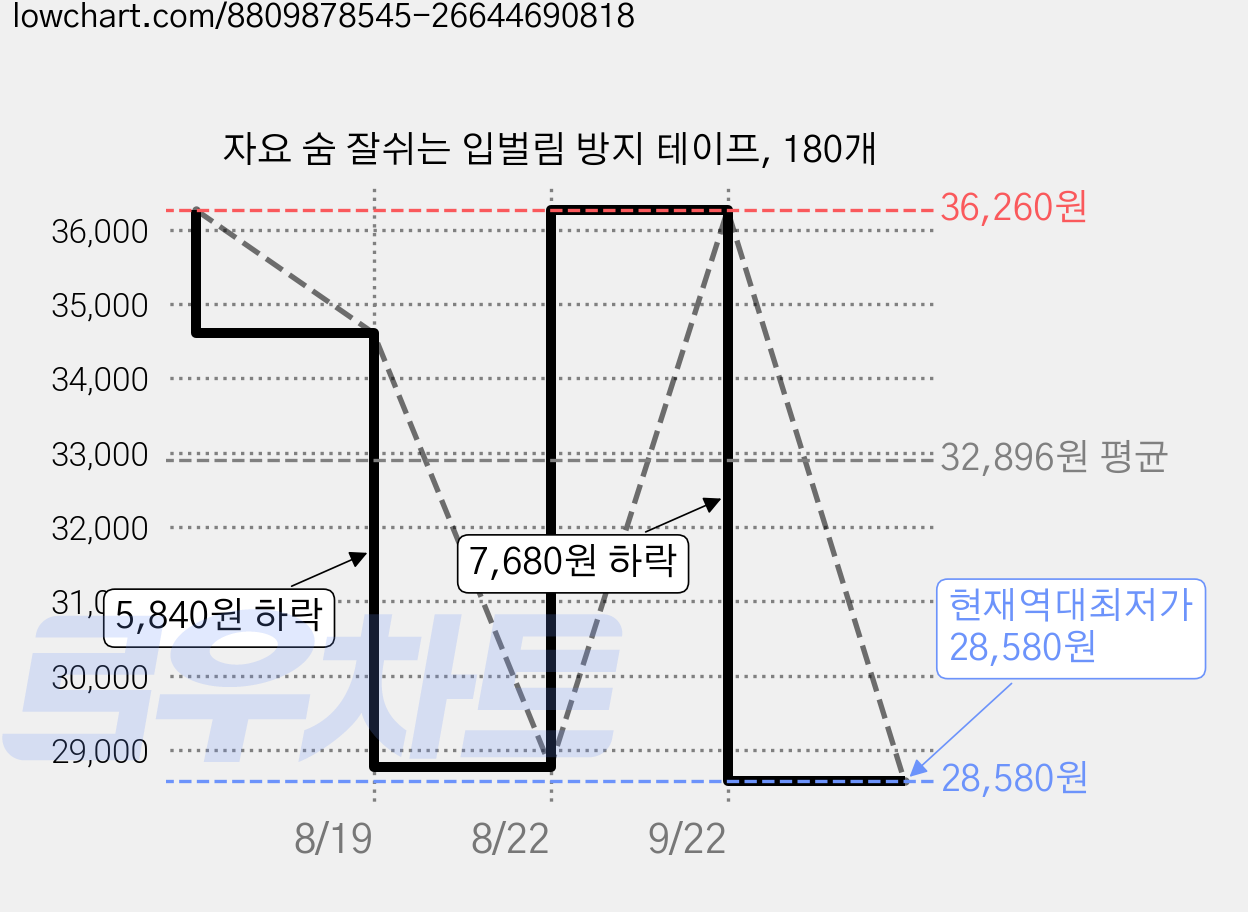 자요 숨 잘쉬는 입벌림 방지 테이프, 180개 가격 변동 차트, 현재가 28,580원, 역대최저가