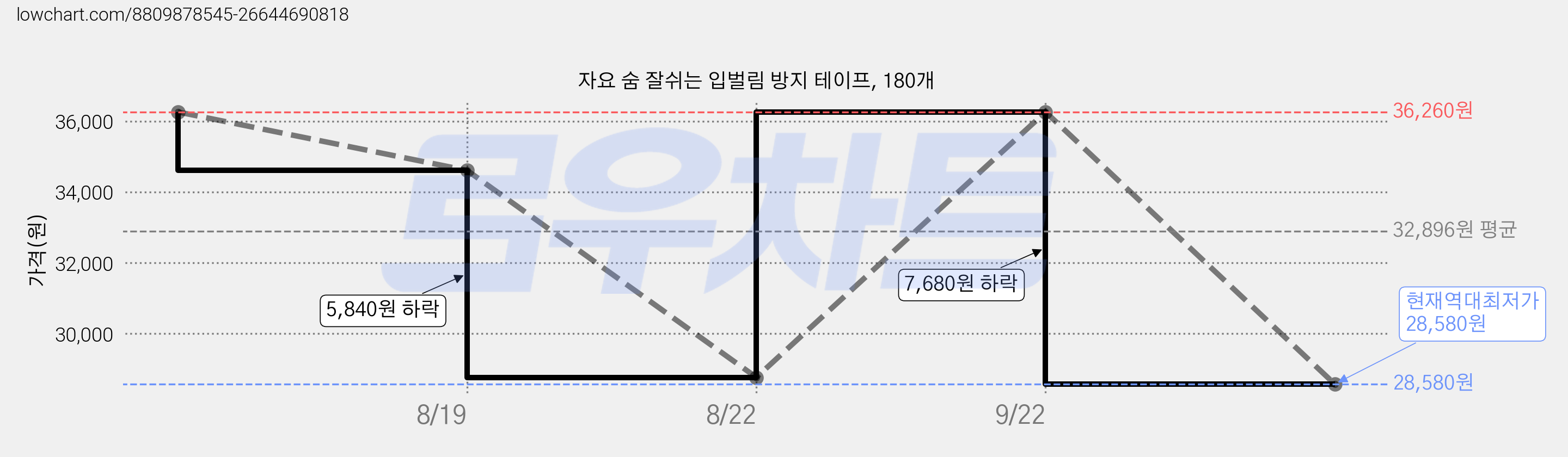 자요 숨 잘쉬는 입벌림 방지 테이프, 180개 가격 변동 차트, 현재가 28,580원, 역대최저가