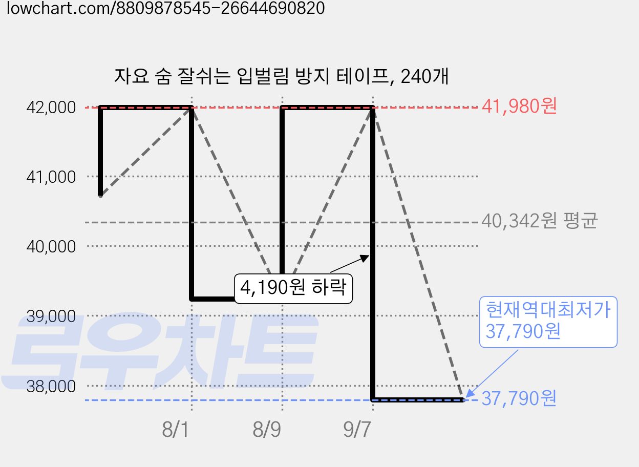 자요 숨 잘쉬는 입벌림 방지 테이프, 240개 가격 변동 차트, 현재가 37,790원, 역대최저가
