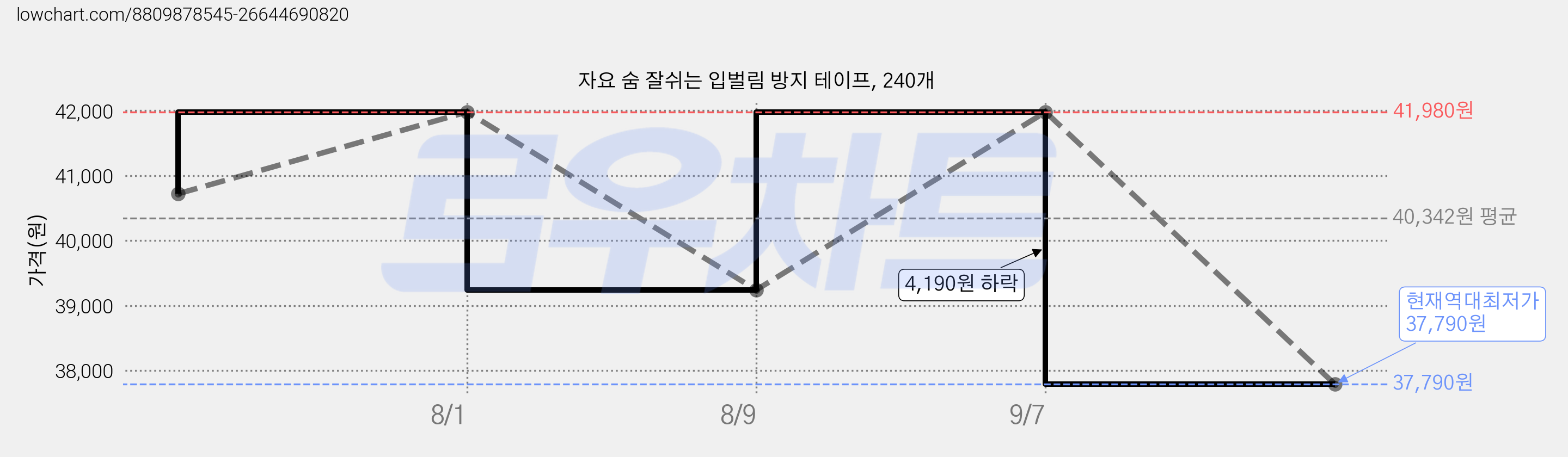 자요 숨 잘쉬는 입벌림 방지 테이프, 240개 가격 변동 차트, 현재가 37,790원, 역대최저가