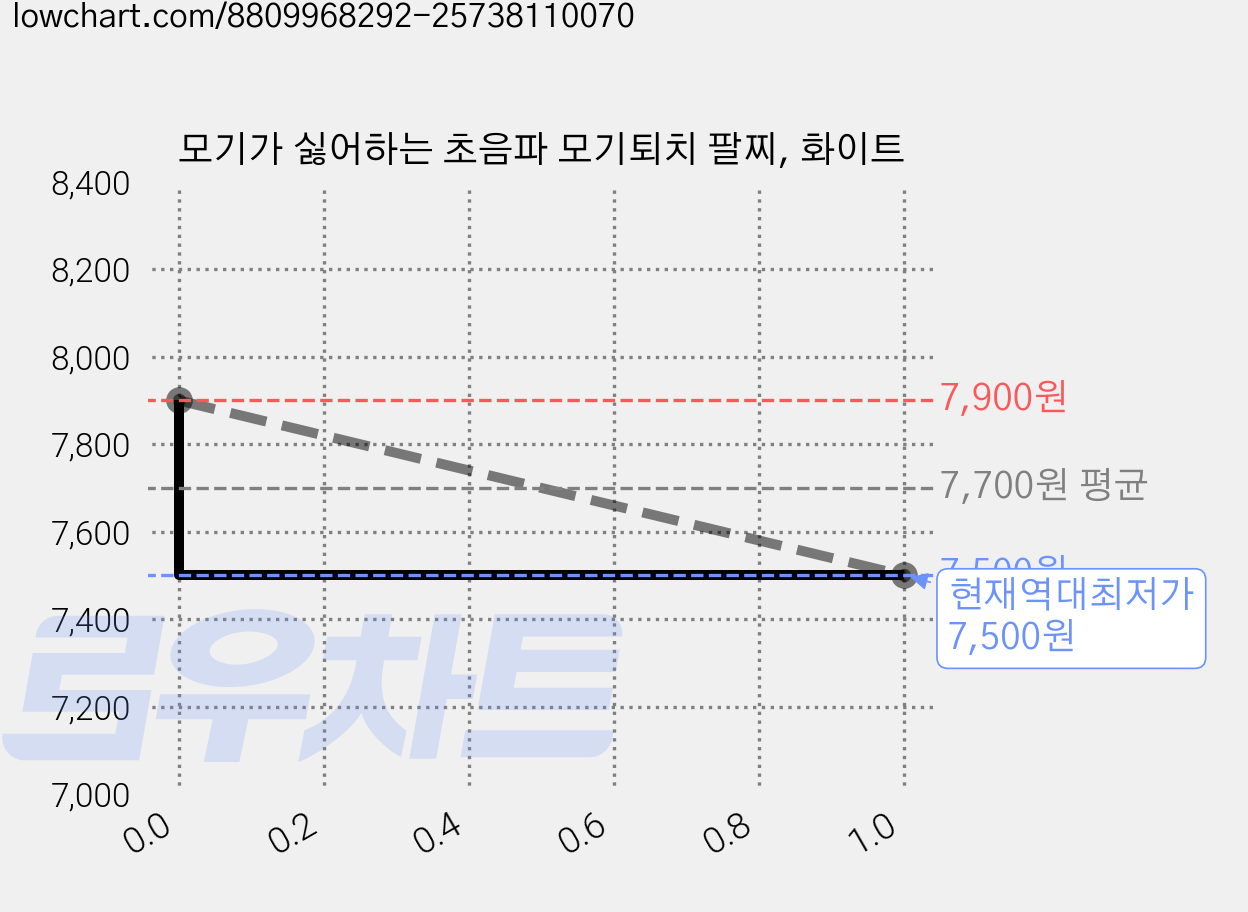 모기가 싫어하는 초음파 모기퇴치 팔찌, 화이트 가격 변동 차트, 현재가 7,500원, 역대최저가