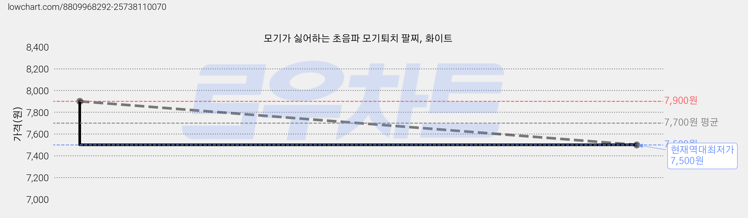 모기가 싫어하는 초음파 모기퇴치 팔찌, 화이트 가격 변동 차트, 현재가 7,500원, 역대최저가