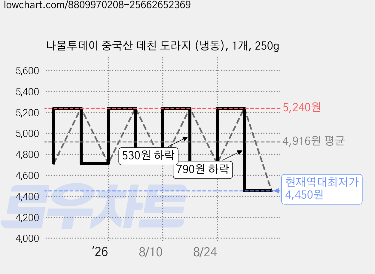나물투데이 중국산 데친 도라지 (냉동), 1개, 250g 가격 변동 차트, 현재가 4,450원, 역대최저가