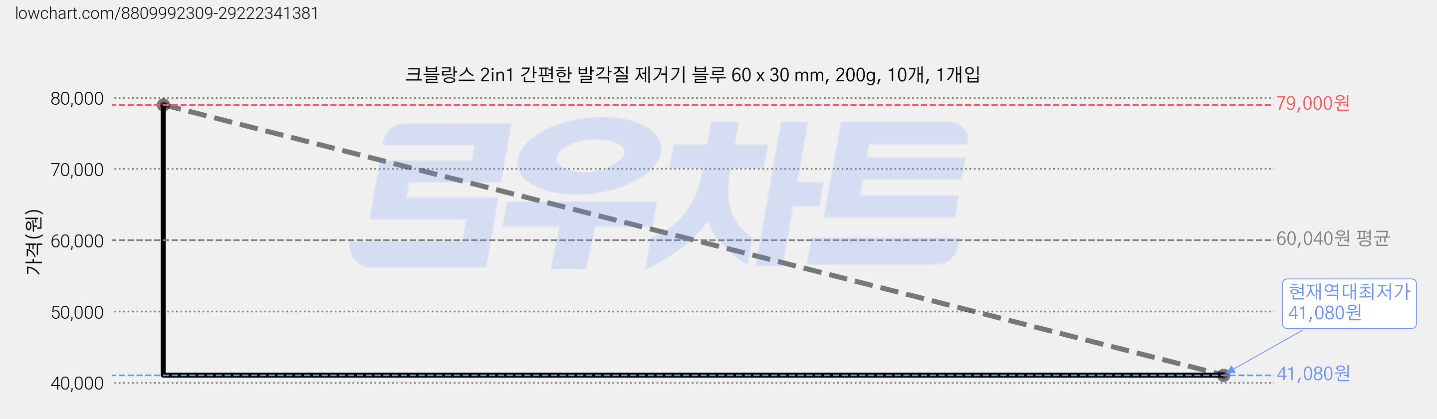 크블랑스 2in1 간편한 발각질 제거기 블루 60 x 30 mm, 200g, 10개, 1개입 가격 변동 차트, 현재가 41,080원, 역대최저가