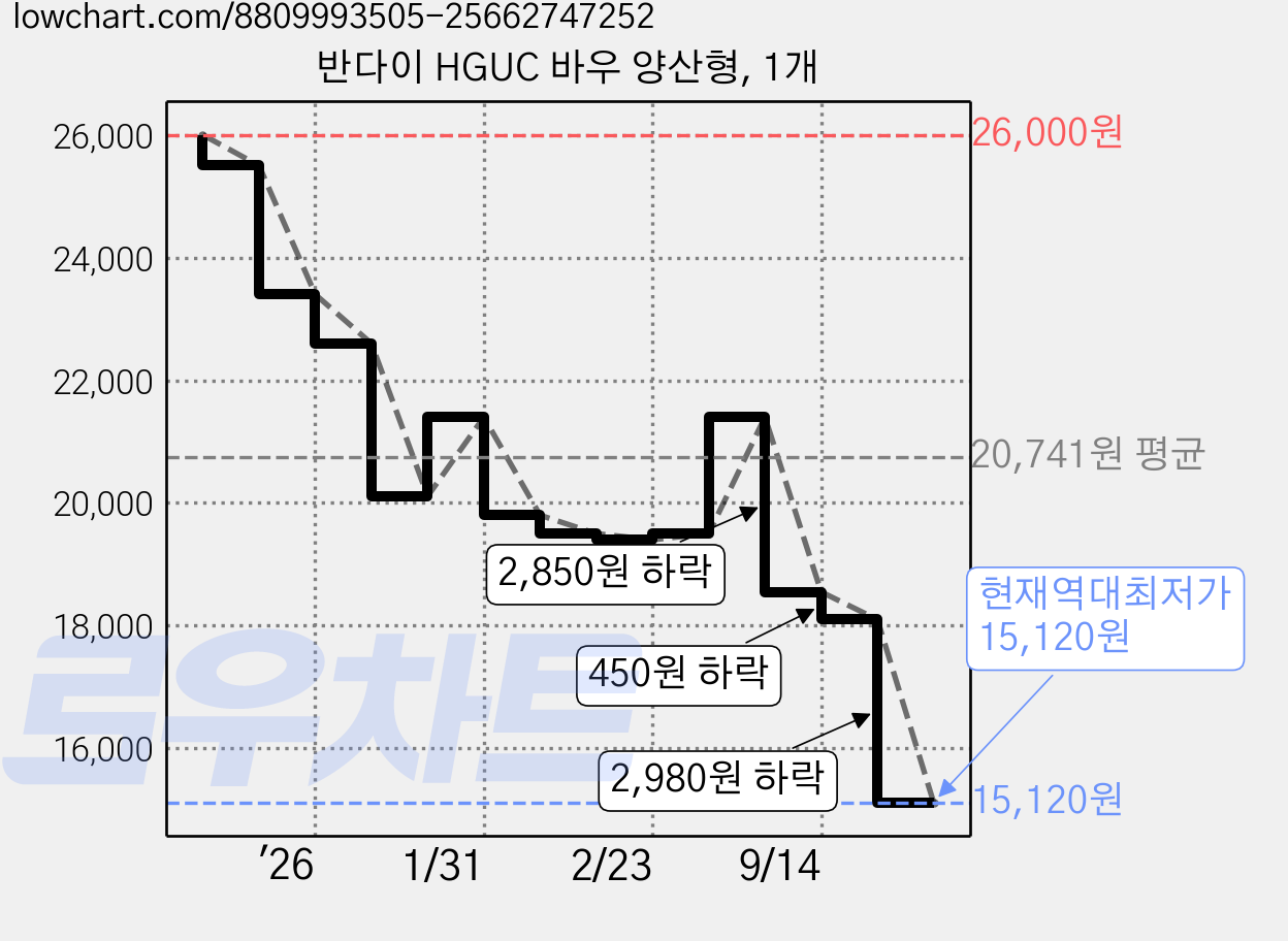 반다이 HGUC 바우 양산형, 1개 가격 변동 차트, 현재가 15,120원, 역대최저가
