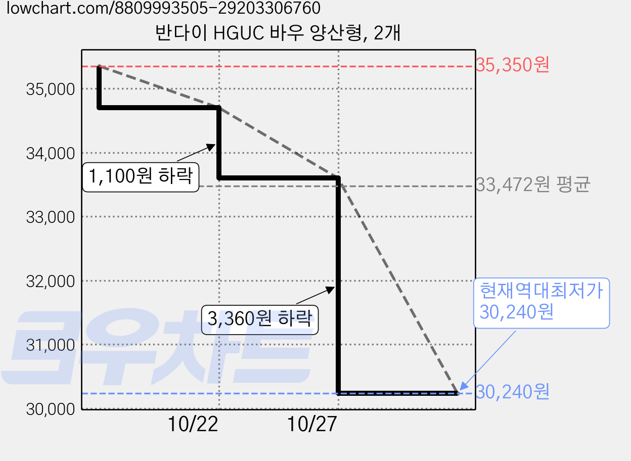 반다이 HGUC 바우 양산형, 2개 가격 변동 차트, 현재가 30,240원, 역대최저가