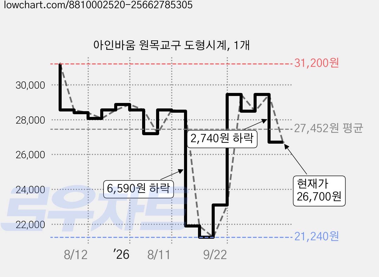 아인바움 원목교구 도형시계, 1개 가격 변동 차트, 현재가 26,700원, 관측 최저가 21,240원