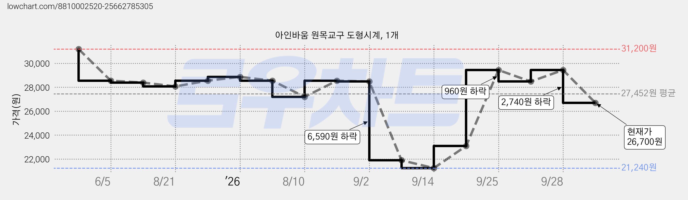 아인바움 원목교구 도형시계, 1개 가격 변동 차트, 현재가 26,700원, 관측 최저가 21,240원