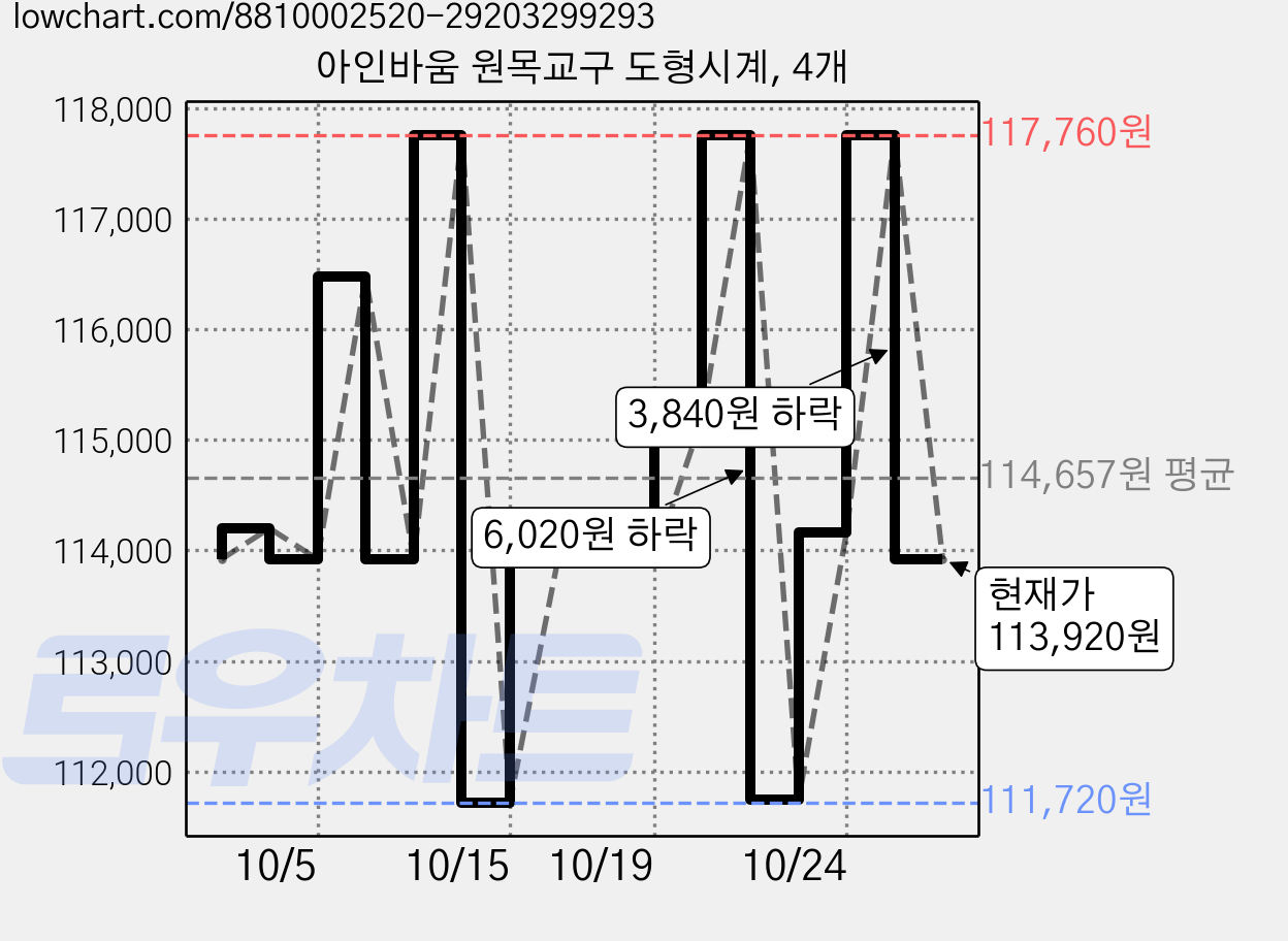 아인바움 원목교구 도형시계, 4개 가격 변동 차트, 현재가 113,920원, 관측 최저가 106,800원