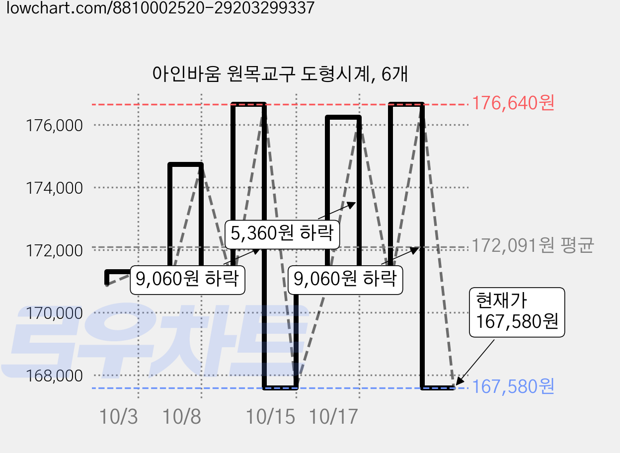 아인바움 원목교구 도형시계, 6개 가격 변동 차트, 현재가 167,580원, 관측 최저가 160,200원