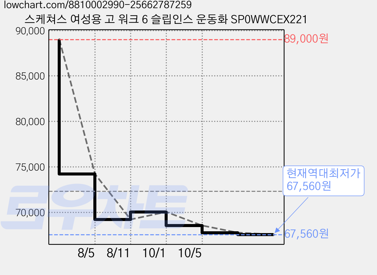 스케쳐스 여성용 고 워크 6 슬립인스 운동화 SP0WWCEX221 가격 변동 차트, 현재가 67,560원, 역대최저가
