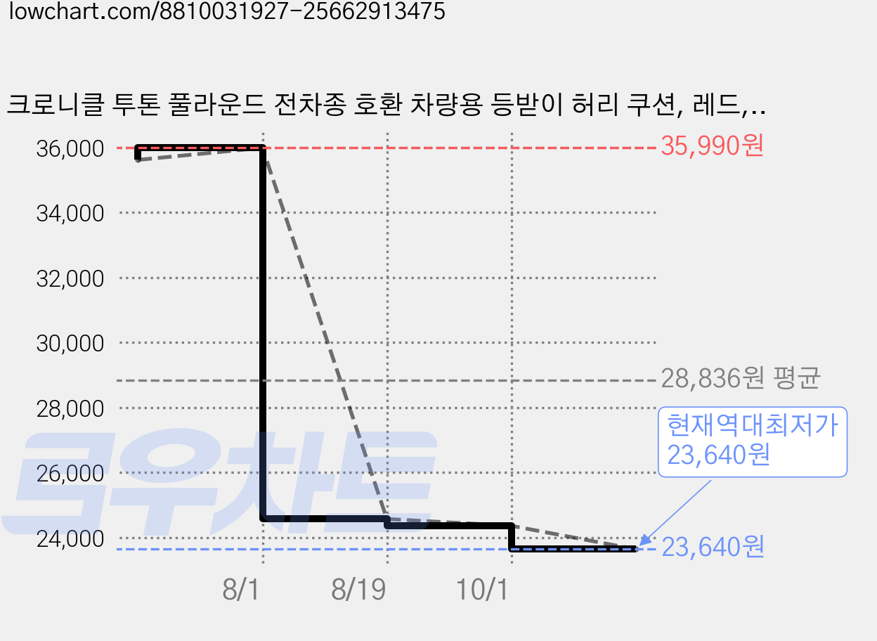 크로니클 투톤 풀라운드 전차종 호환 차량용 등받이 허리 쿠션, 레드, 1개 가격 변동 차트, 현재가 23,640원, 역대최저가