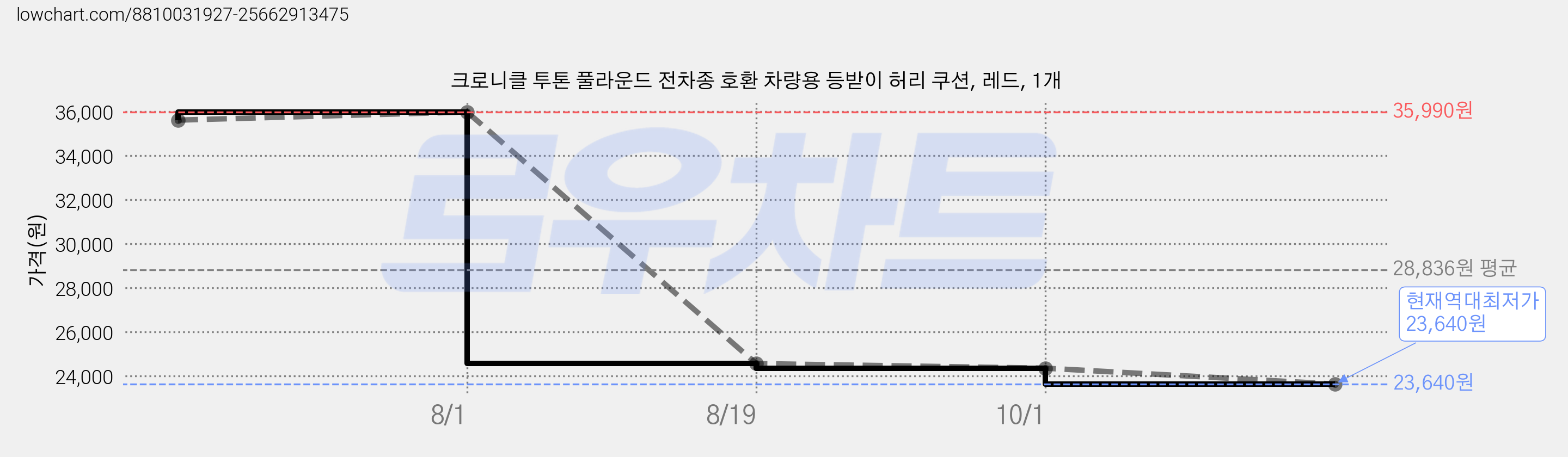 크로니클 투톤 풀라운드 전차종 호환 차량용 등받이 허리 쿠션, 레드, 1개 가격 변동 차트, 현재가 23,640원, 역대최저가