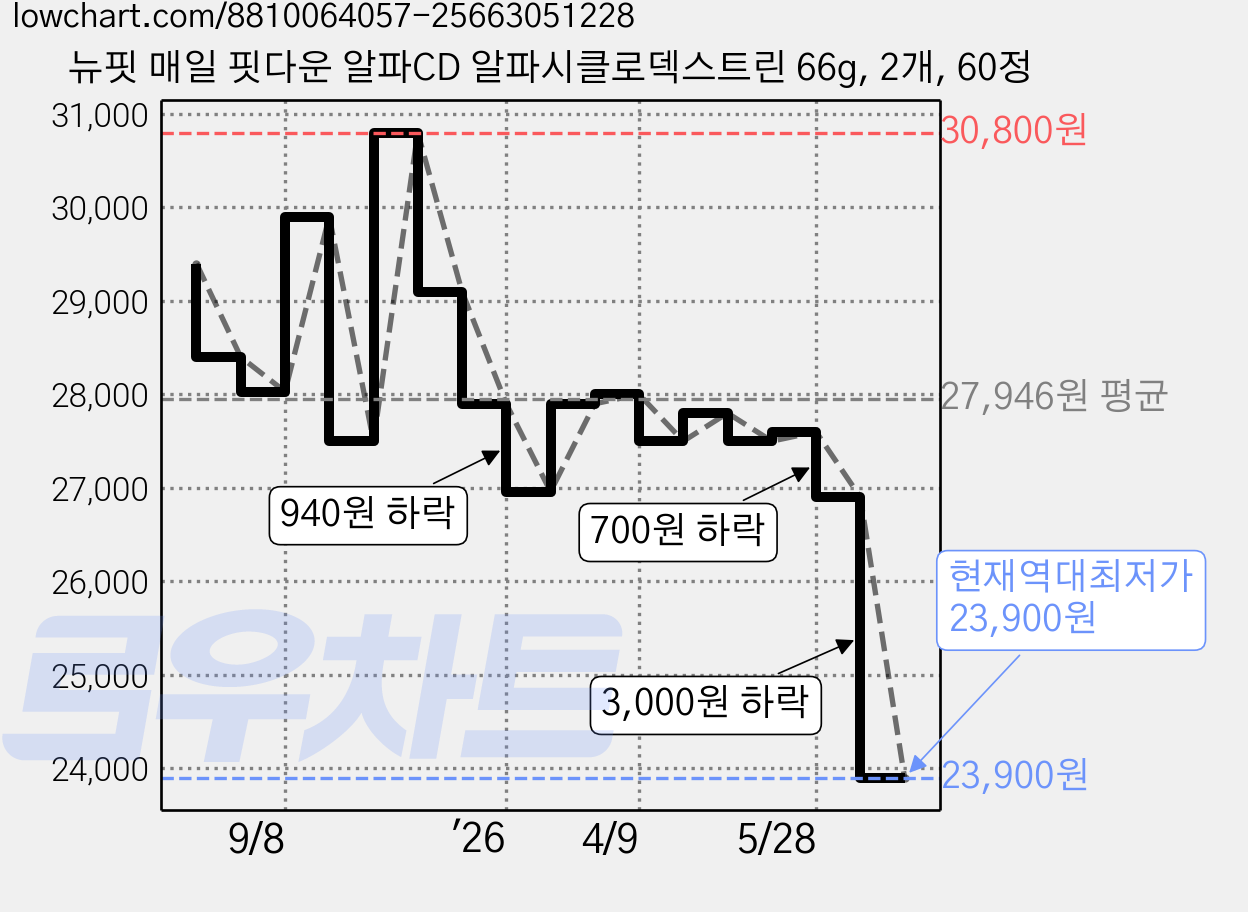 뉴핏 매일 핏다운 알파CD 알파시클로덱스트린 66g, 2개, 60정 가격 변동 차트, 현재가 23,900원, 역대최저가