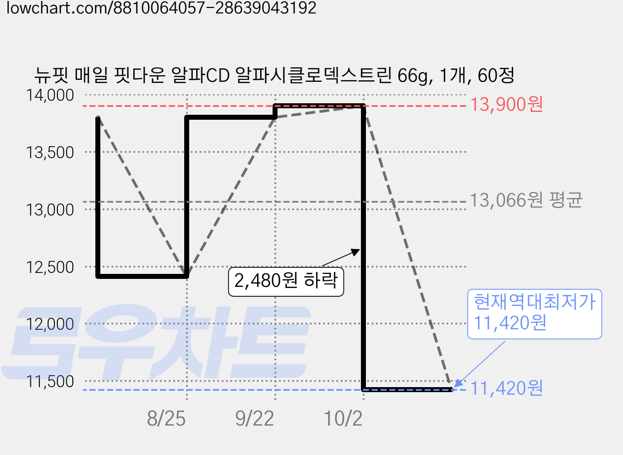 뉴핏 매일 핏다운 알파CD 알파시클로덱스트린 66g, 1개, 60정 가격 변동 차트, 현재가 11,420원, 역대최저가