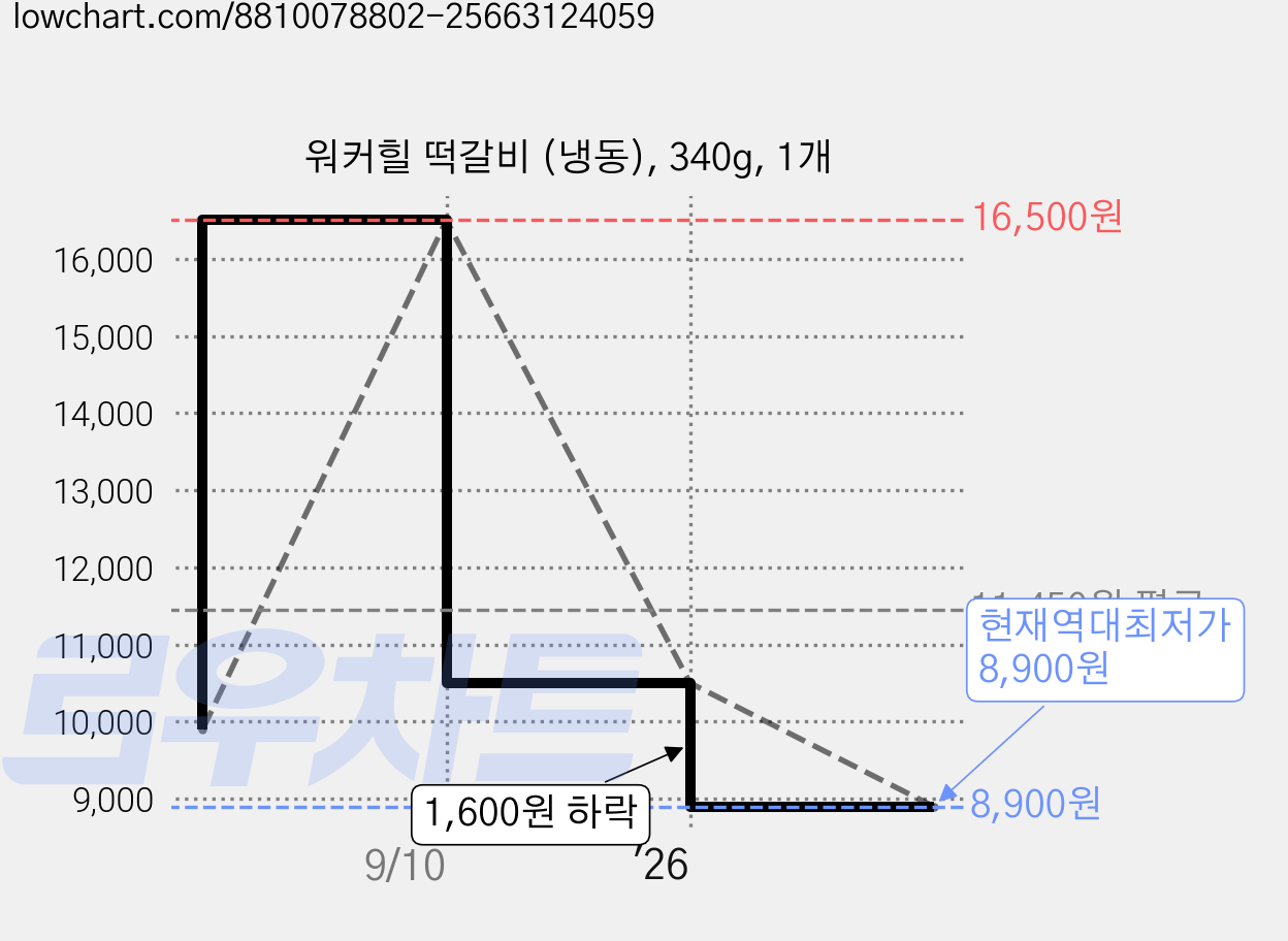 워커힐 떡갈비 (냉동), 340g, 1개 가격 변동 차트, 현재가 8,900원, 역대최저가