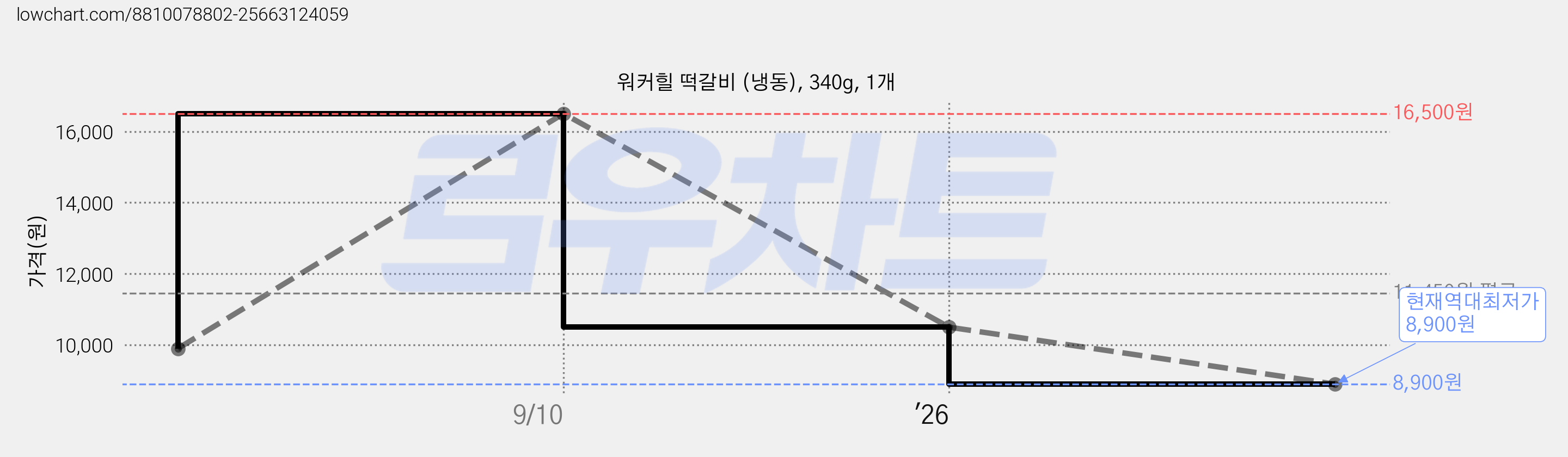 워커힐 떡갈비 (냉동), 340g, 1개 가격 변동 차트, 현재가 8,900원, 역대최저가