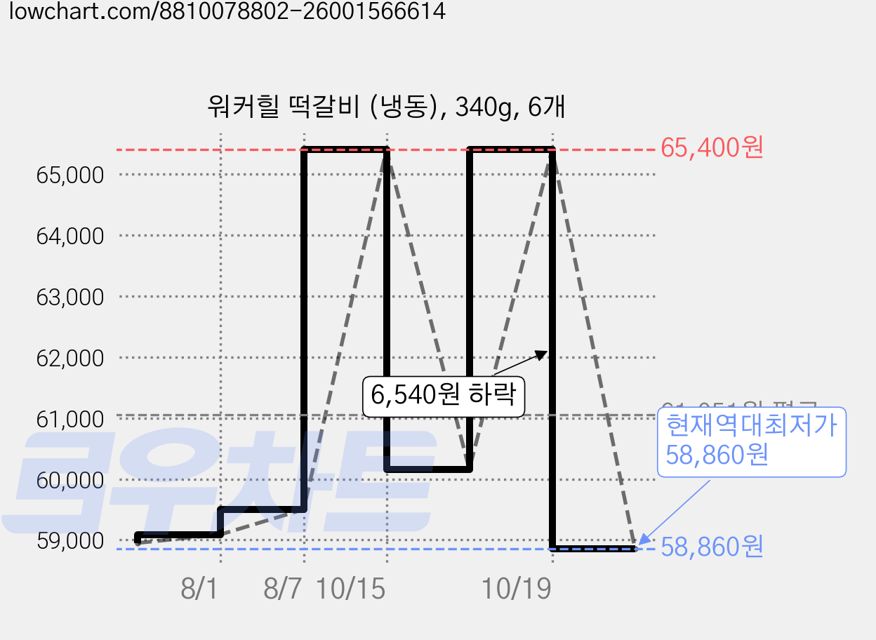 워커힐 떡갈비 (냉동), 340g, 6개 가격 변동 차트, 현재가 58,860원, 역대최저가