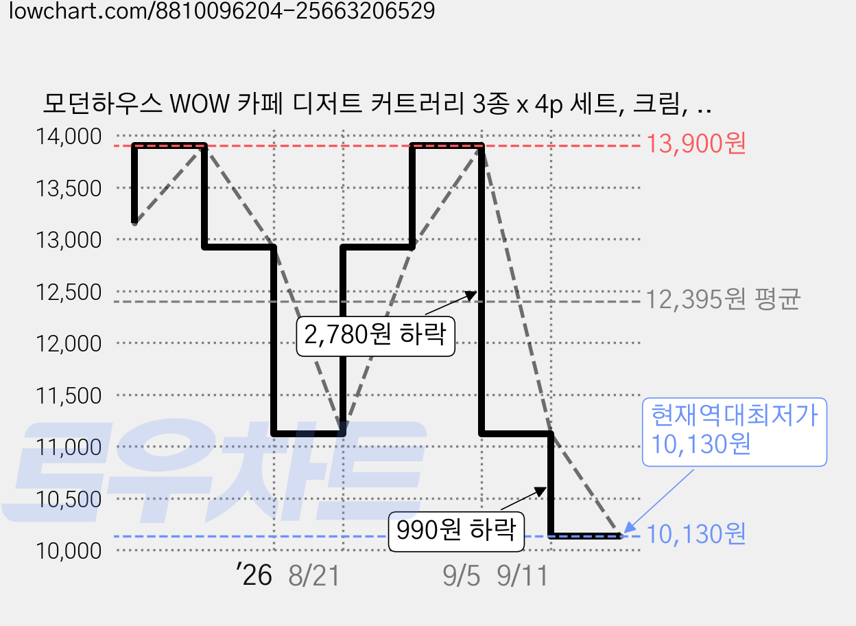 모던하우스 WOW 카페 디저트 커트러리 3종 x 4p 세트, 크림, 디저트스푼 4p + 디저트포크 4p + 버터나이프 4p, 1세트 가격 변동 차트, 현재가 10,130원, 역대최저가