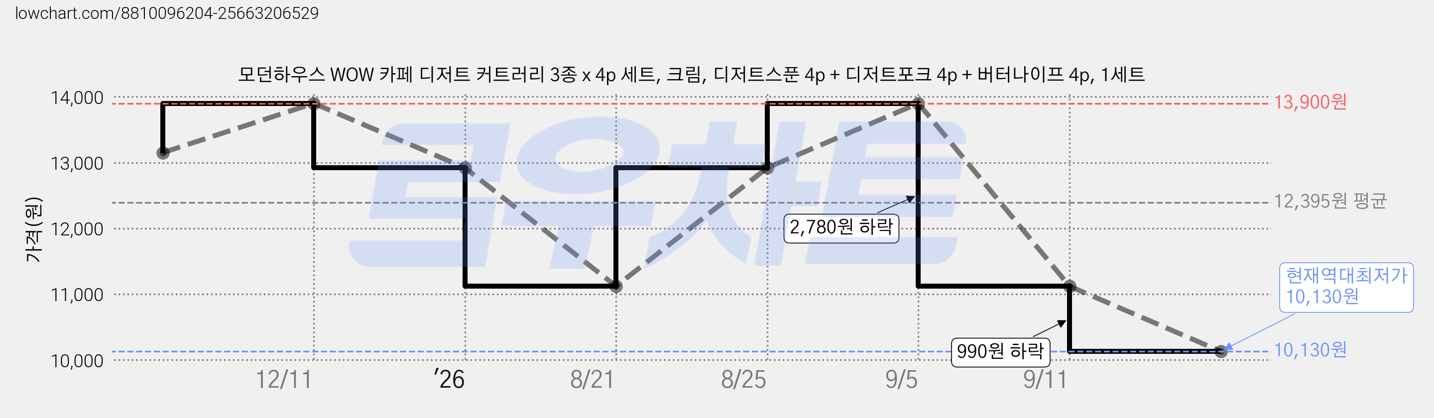 모던하우스 WOW 카페 디저트 커트러리 3종 x 4p 세트, 크림, 디저트스푼 4p + 디저트포크 4p + 버터나이프 4p, 1세트 가격 변동 차트, 현재가 10,130원, 역대최저가