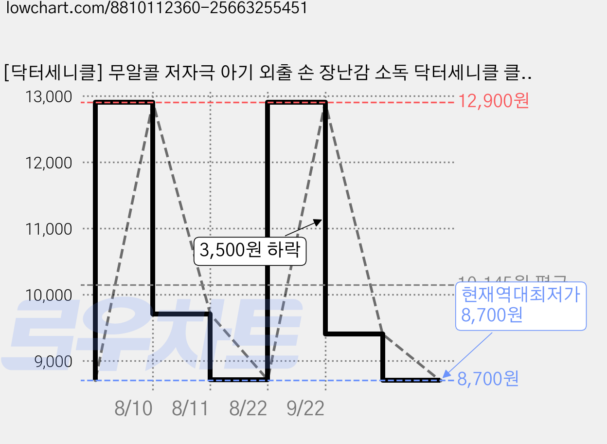 [닥터세니클] 무알콜 저자극 아기 외출 손 장난감 소독 닥터세니클 클린 미스트 60mL, 1개 가격 변동 차트, 현재가 8,700원, 역대최저가