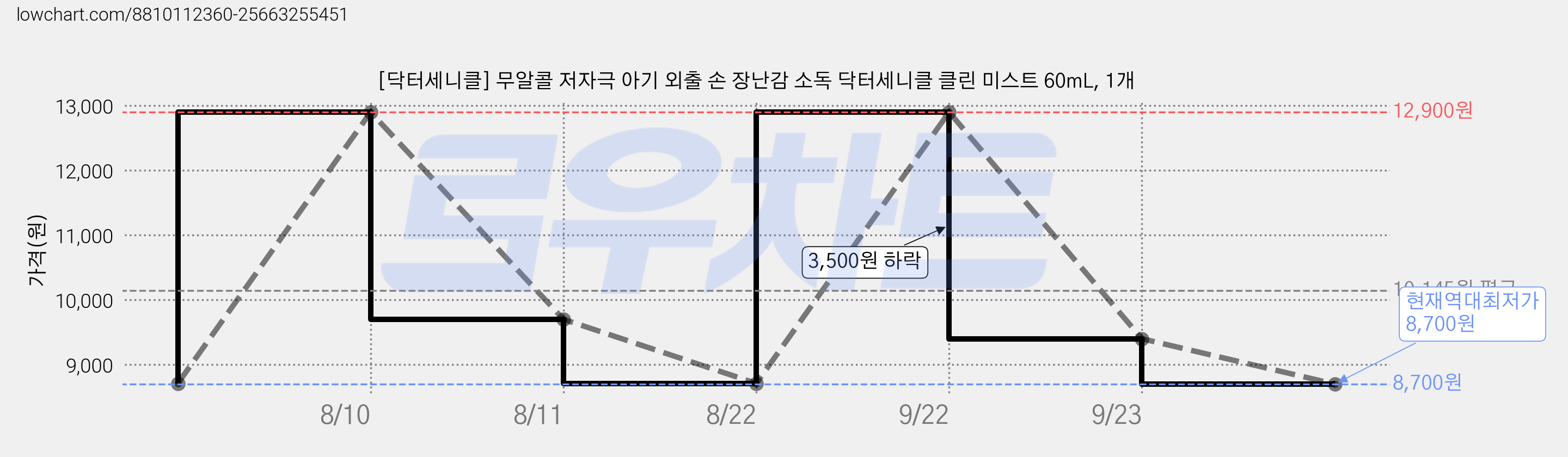 [닥터세니클] 무알콜 저자극 아기 외출 손 장난감 소독 닥터세니클 클린 미스트 60mL, 1개 가격 변동 차트, 현재가 8,700원, 역대최저가
