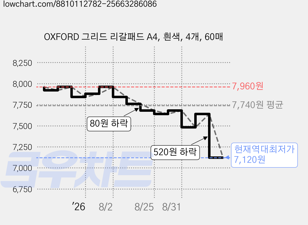 OXFORD 그리드 리갈패드 A4, 흰색, 4개, 60매 가격 변동 차트, 현재가 7,120원, 역대최저가