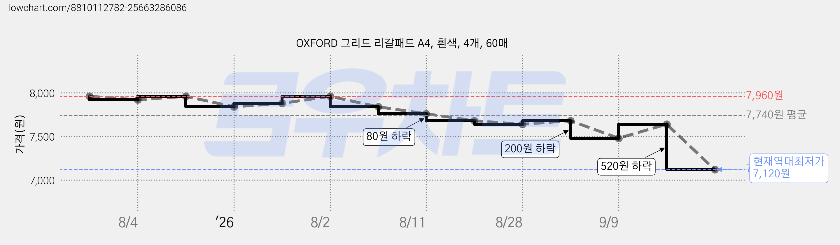 OXFORD 그리드 리갈패드 A4, 흰색, 4개, 60매 가격 변동 차트, 현재가 7,120원, 역대최저가