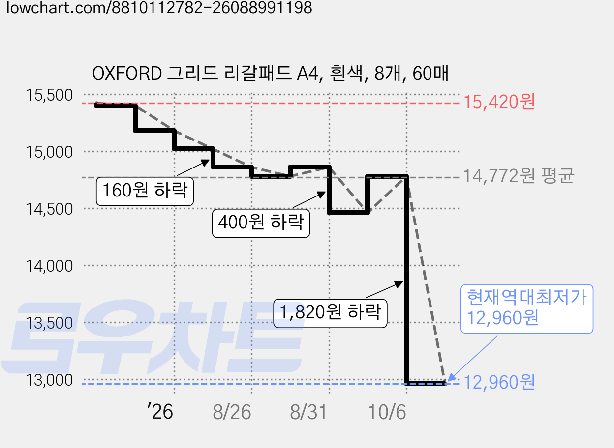 OXFORD 그리드 리갈패드 A4, 흰색, 8개, 60매 가격 변동 차트, 현재가 12,960원, 역대최저가