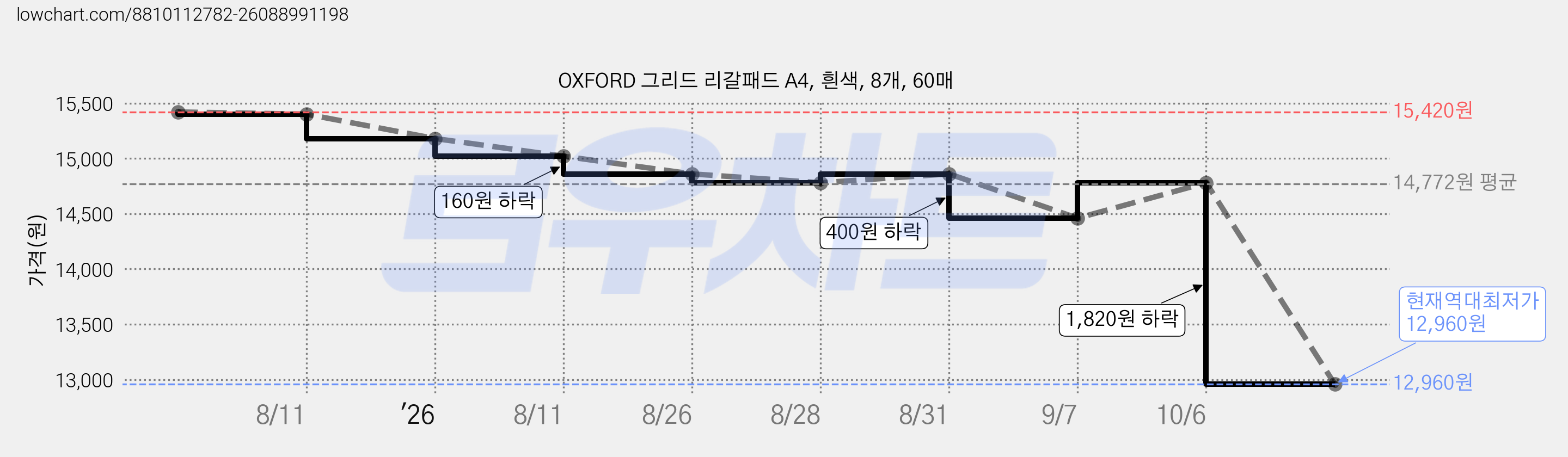OXFORD 그리드 리갈패드 A4, 흰색, 8개, 60매 가격 변동 차트, 현재가 12,960원, 역대최저가