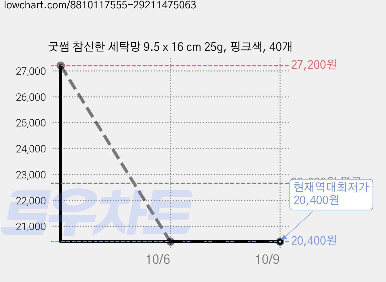 굿썸 참신한 세탁망 9.5 x 16 cm 25g, 핑크색, 40개 가격 변동 차트, 현재가 20,400원, 역대최저가