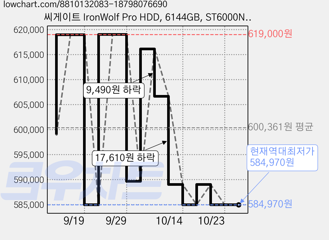씨게이트 IronWolf Pro HDD, 6144GB, ST6000NT001 가격 변동 차트, 현재가 584,970원, 역대최저가