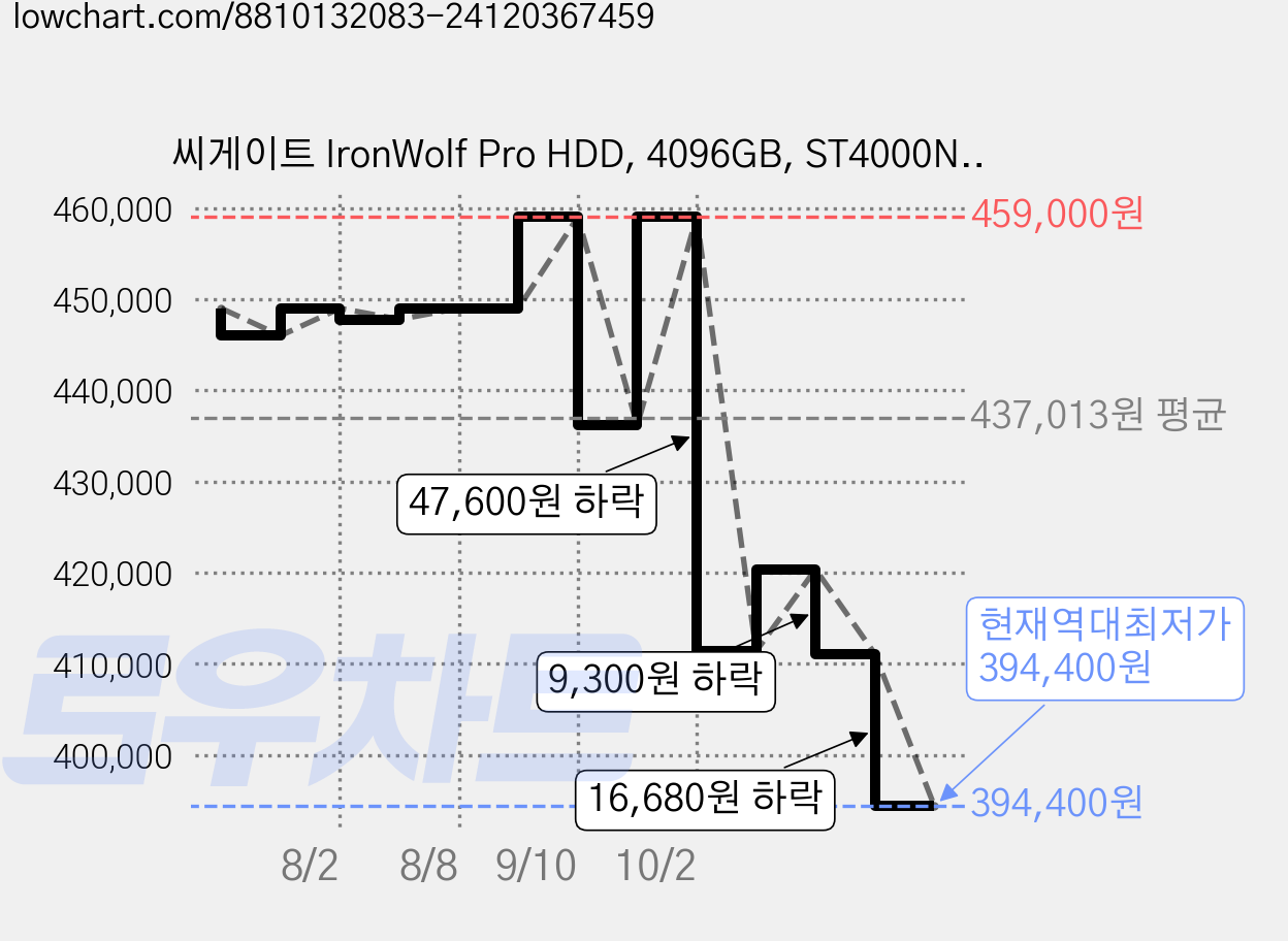 씨게이트 IronWolf Pro HDD, 4096GB, ST4000NT001 가격 변동 차트, 현재가 394,400원, 역대최저가