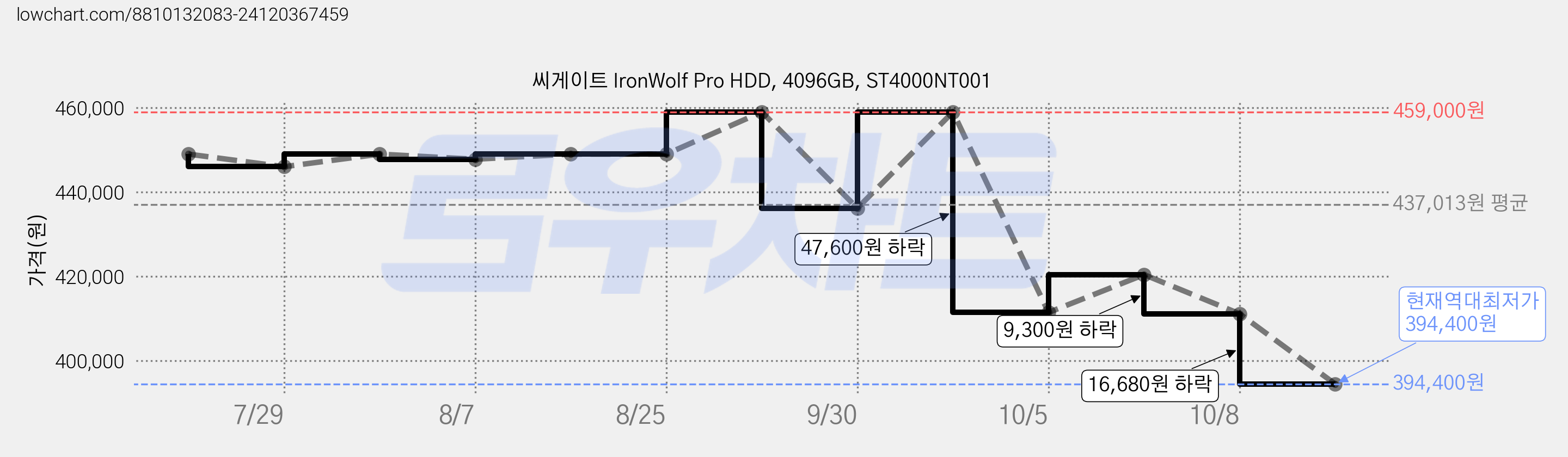 씨게이트 IronWolf Pro HDD, 4096GB, ST4000NT001 가격 변동 차트, 현재가 394,400원, 역대최저가
