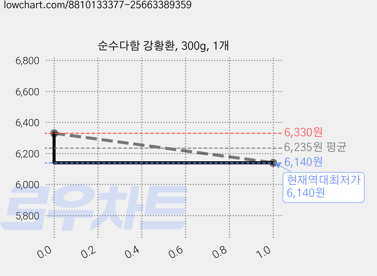 순수다함 강황환, 300g, 1개 가격 변동 차트, 현재가 6,140원, 역대최저가