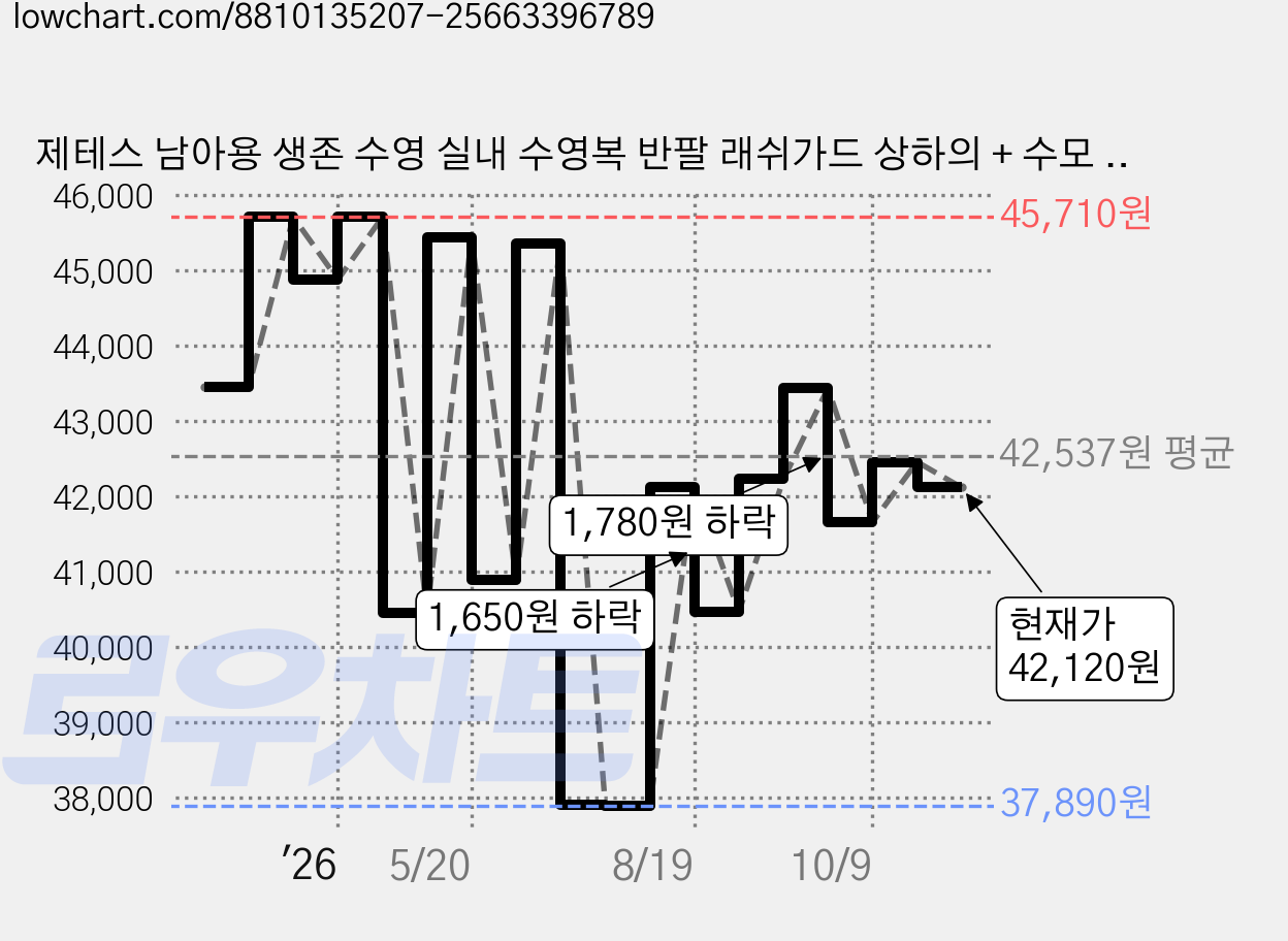 제테스 남아용 생존 수영 실내 수영복 반팔 래쉬가드 상하의 + 수모 세트 1581 가격 변동 차트, 현재가 42,120원, 관측 최저가 37,890원