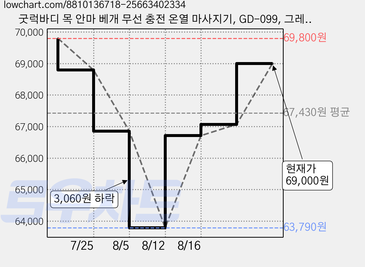 굿럭바디 목 안마 베개 무선 충전 온열 마사지기, GD-099, 그레이 가격 변동 차트, 현재가 69,000원, 관측 최저가 63,790원
