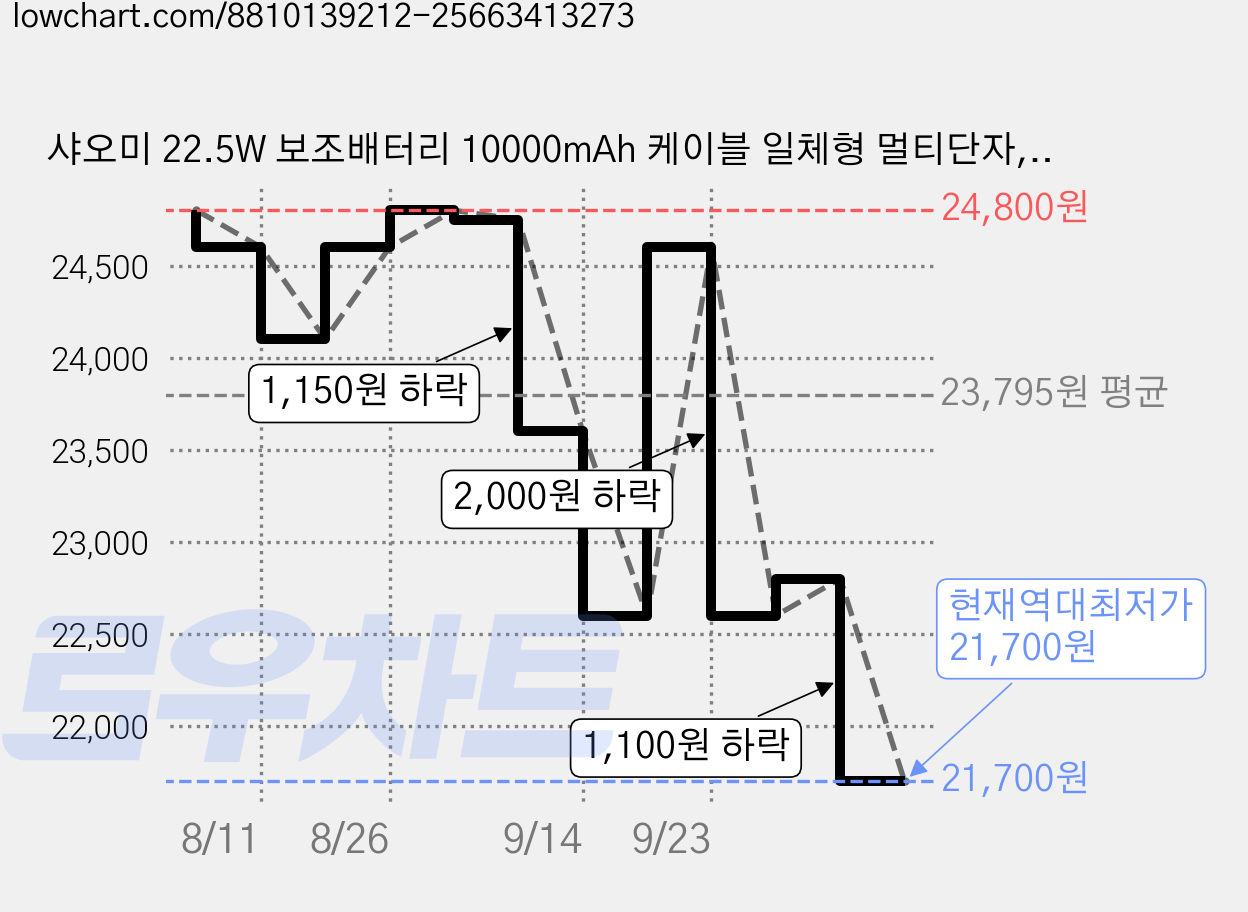 샤오미 22.5W 보조배터리 10000mAh 케이블 일체형 멀티단자, P15ZM, 스카이블루 가격 변동 차트, 현재가 21,700원, 역대최저가