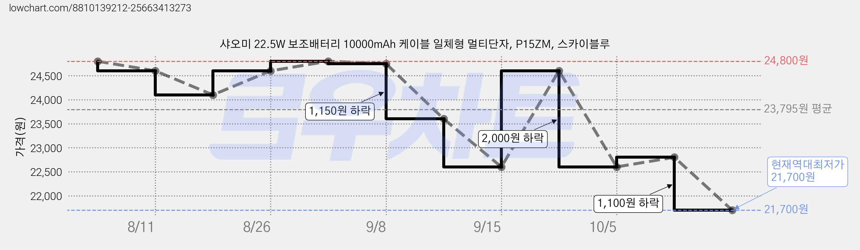 샤오미 22.5W 보조배터리 10000mAh 케이블 일체형 멀티단자, P15ZM, 스카이블루 가격 변동 차트, 현재가 21,700원, 역대최저가