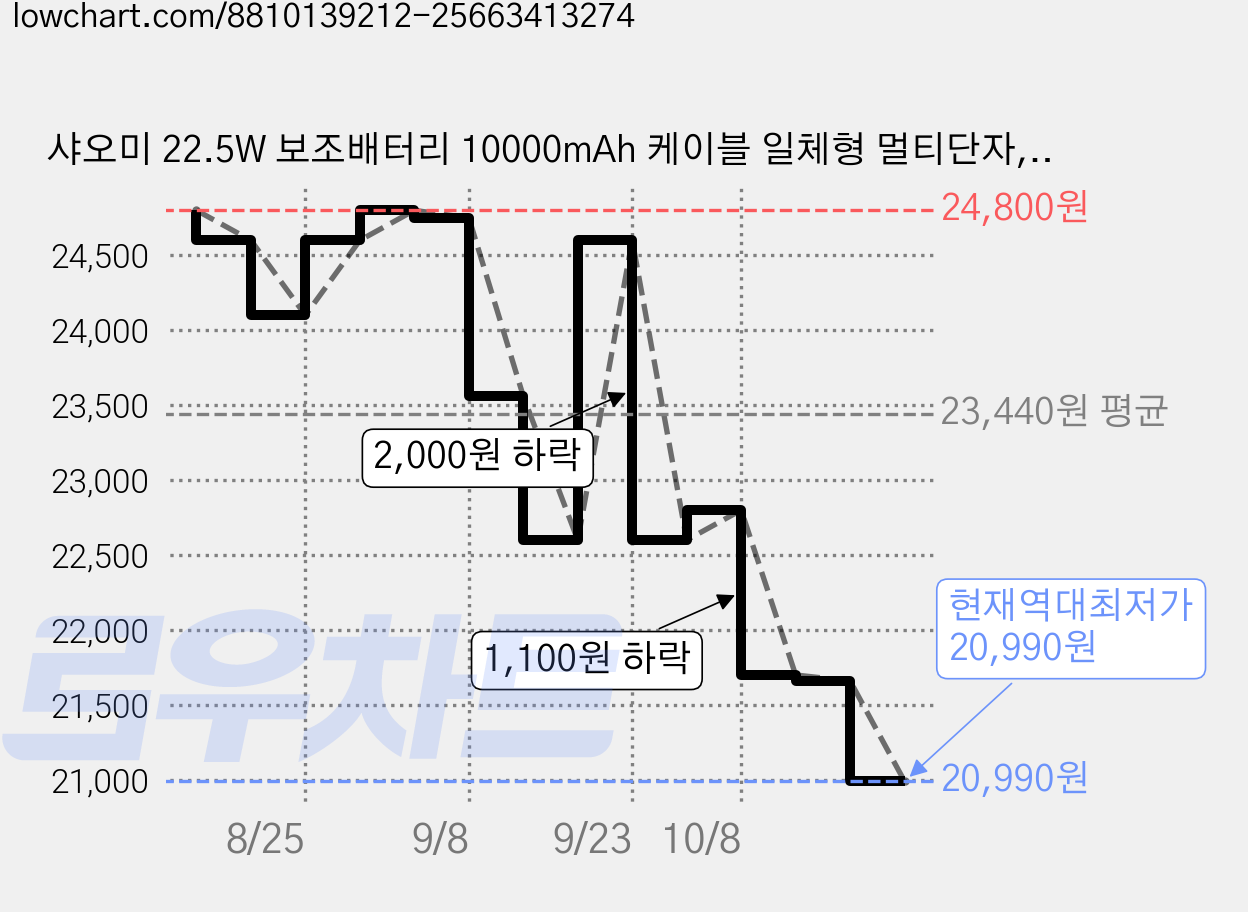 샤오미 22.5W 보조배터리 10000mAh 케이블 일체형 멀티단자, P15ZM, 베이지 가격 변동 차트, 현재가 21,660원, 역대최저가
