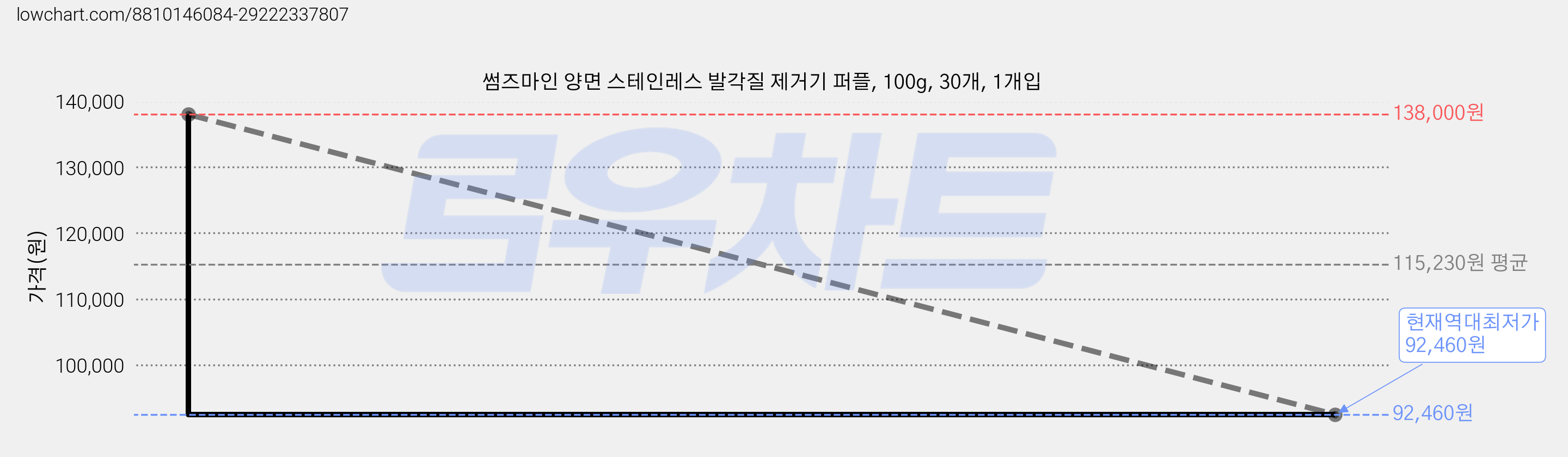 썸즈마인 양면 스테인레스 발각질 제거기 퍼플, 100g, 30개, 1개입 가격 변동 차트, 현재가 92,460원, 역대최저가