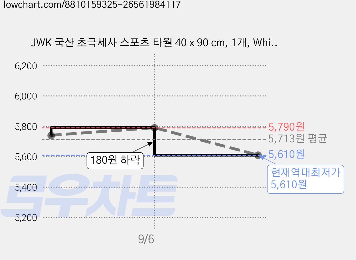 JWK 국산 초극세사 스포츠 타월 40 x 90 cm, 1개, White 가격 변동 차트, 현재가 5,610원, 역대최저가