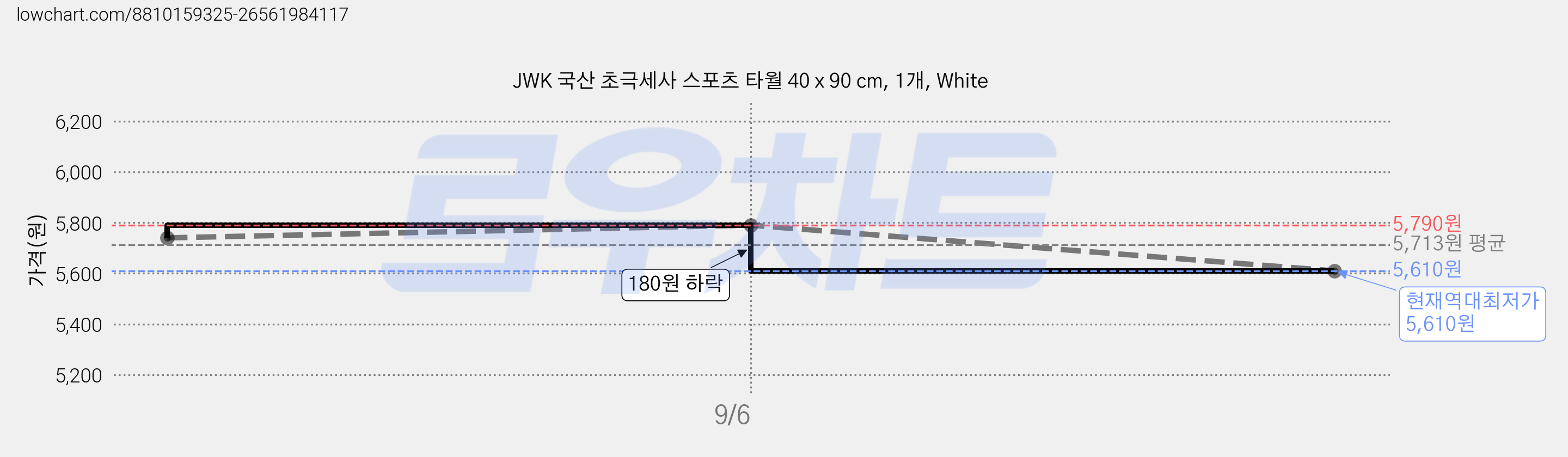 JWK 국산 초극세사 스포츠 타월 40 x 90 cm, 1개, White 가격 변동 차트, 현재가 5,610원, 역대최저가