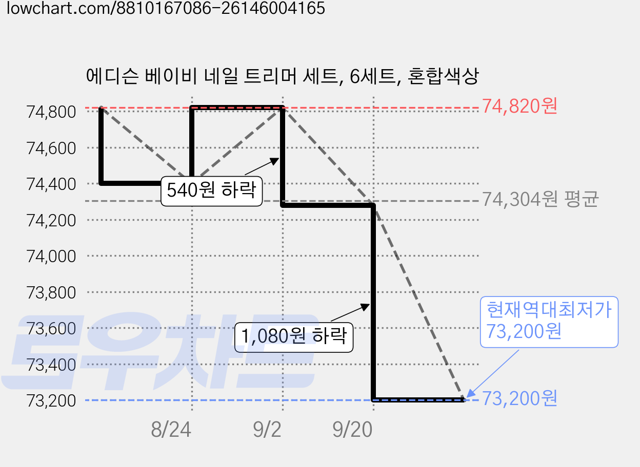 에디슨 베이비 네일 트리머 세트, 6세트, 혼합색상 가격 변동 차트, 현재가 73,200원, 역대최저가
