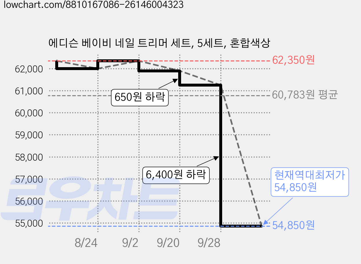 에디슨 베이비 네일 트리머 세트, 5세트, 혼합색상 가격 변동 차트, 현재가 54,850원, 역대최저가