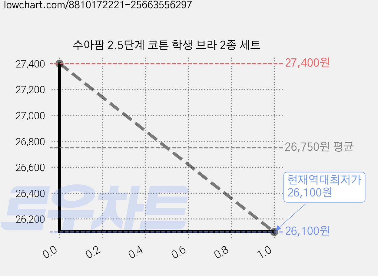 수아팜 2.5단계 코튼 학생 브라 2종 세트 가격 변동 차트, 현재가 26,100원, 역대최저가